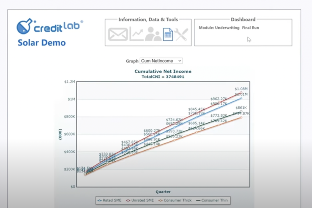 Results for our CreditLab Simulation