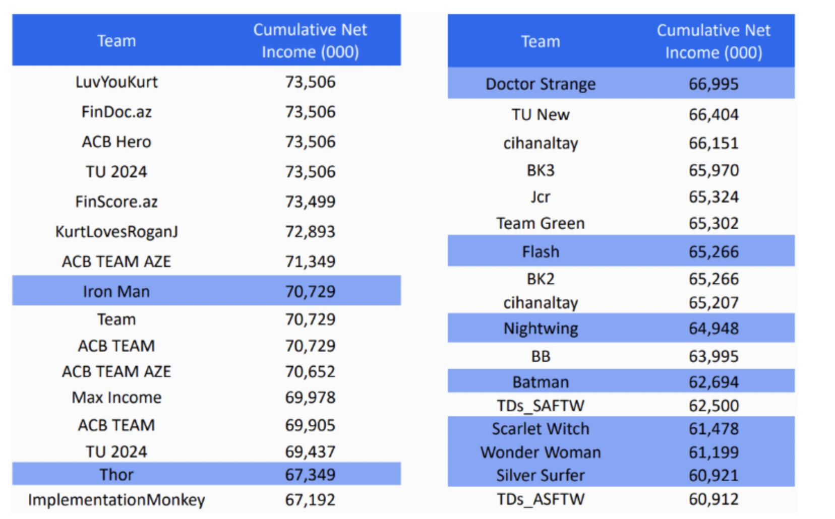 The team rankings from the FICO Score 10 T Simulation Challenge!