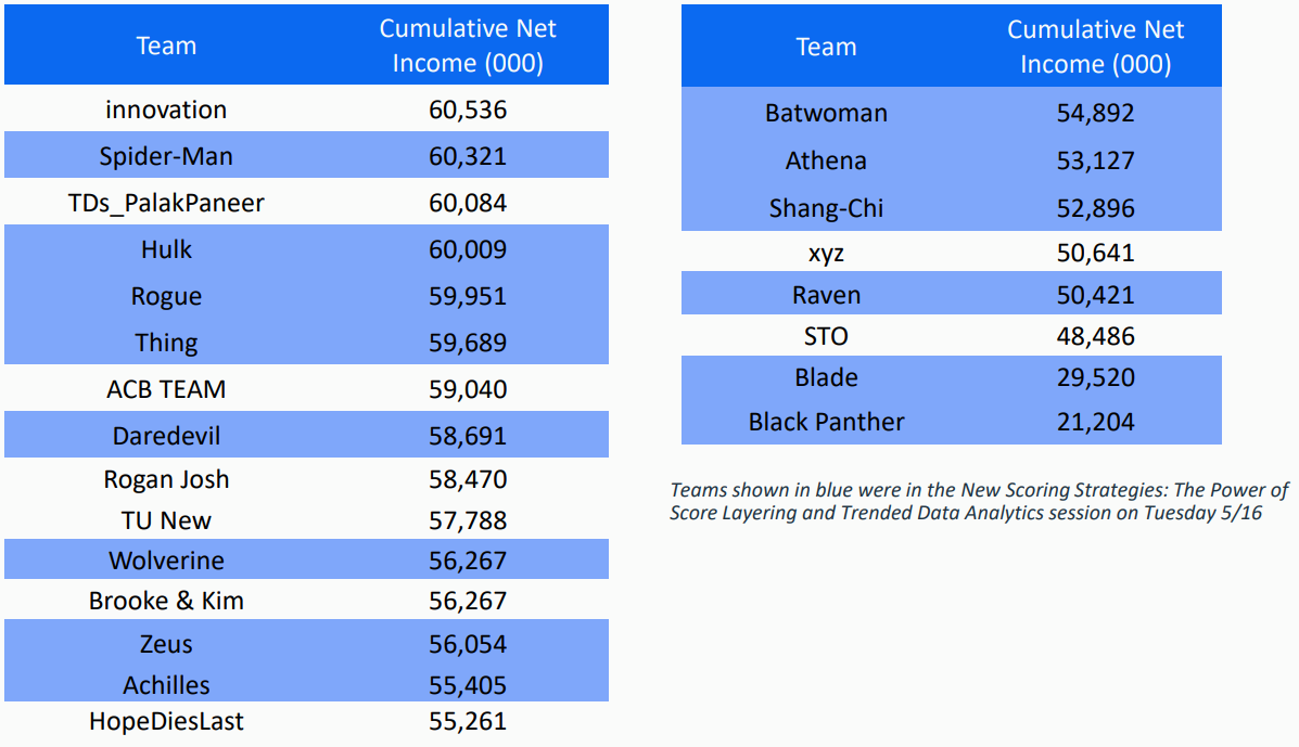 Teams Standings from our simulation at both the daily session and at the Innovation Center