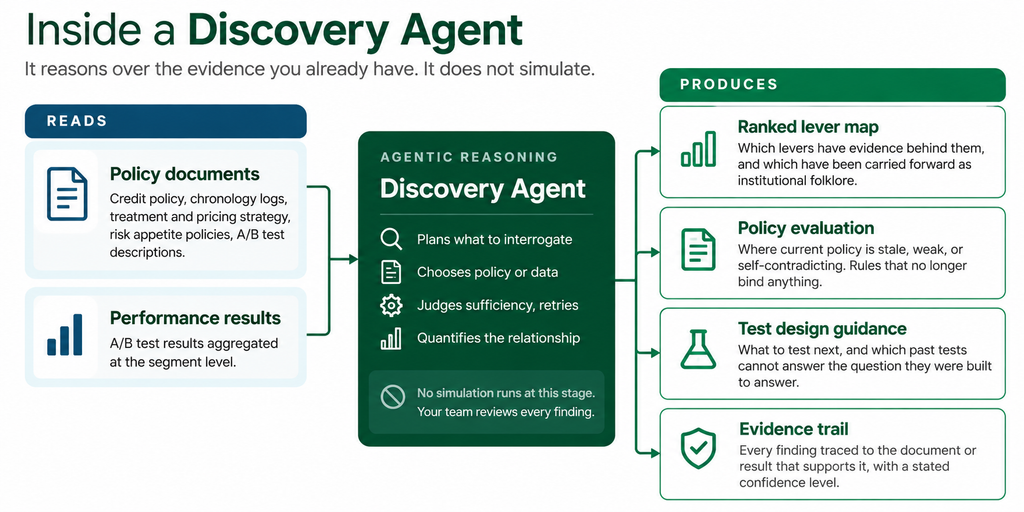 Diagram titled “Inside a Discovery Agent” shows policy documents and aggregated performance results feeding an AI reasoning process that produces a ranked lever map, policy evaluation, test design guidance, and an evidence trail with confidence levels. No simulation runs at this stage; the team reviews every finding.