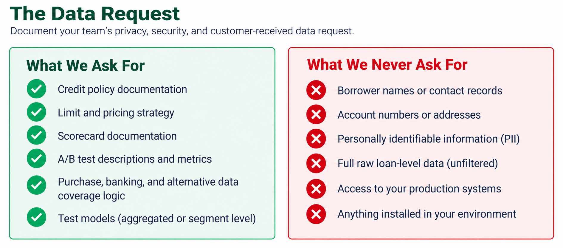 Infographic titled “The Data Request” contrasts requested documentation—credit policies, pricing strategies, scorecards, A/B tests, data coverage logic, and aggregated test models—with items never requested: borrower details, account numbers, personally identifiable information, raw loan-level data, production system access, or software installation. Green check marks and red crosses distinguish the two lists.