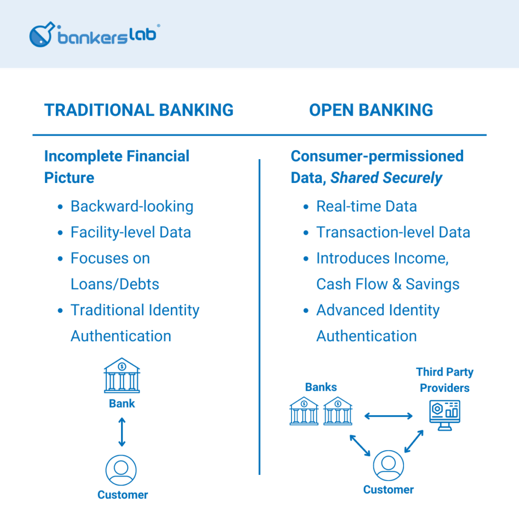 Traditional Banking vs Open Banking